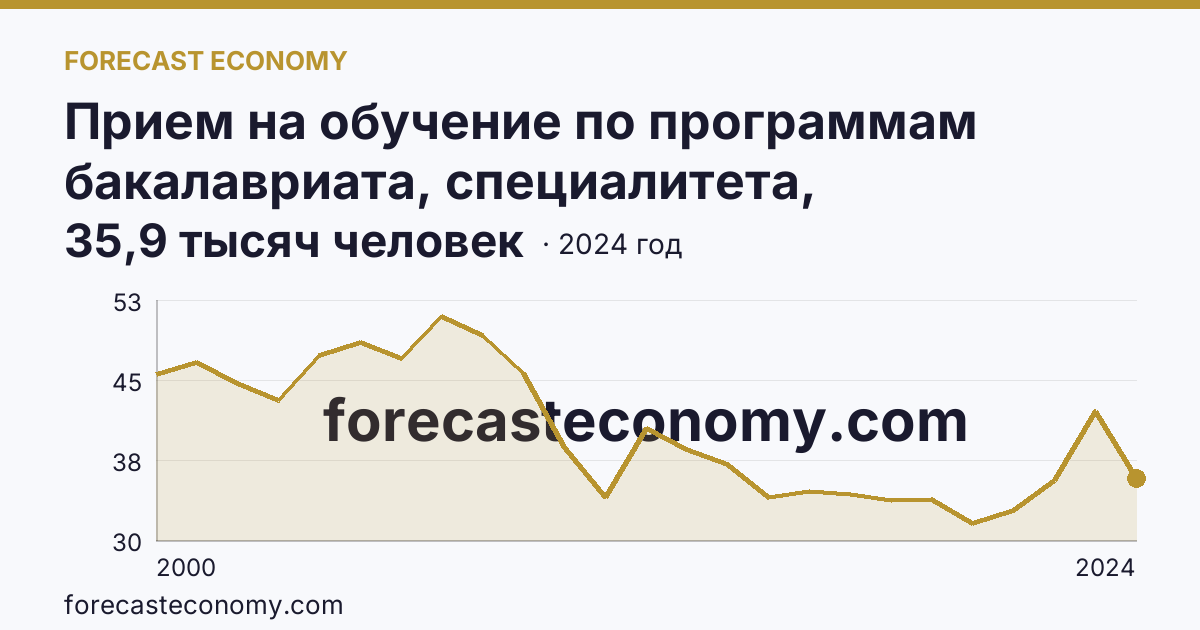 Прием на обучение по программам бакалавриата, специалитета, магистратуры — Свердловская область: график динамики 2000–2024, последнее значение 35,9 тысяч человек