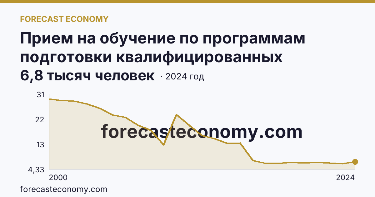 Прием на обучение по программам подготовки квалифицированных рабочих, служащих — Свердловская область: график динамики 2000–2024, последнее значение 6,8 тысяч человек