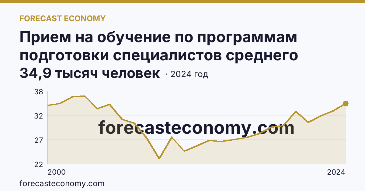Прием на обучение по программам подготовки специалистов среднего звена — Свердловская область: график динамики 2000–2024, последнее значение 34,9 тысяч человек