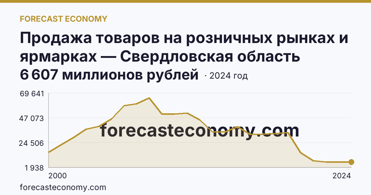 Продажа товаров на розничных рынках и ярмарках — Свердловская область: график динамики 2000–2024, последнее значение 6 607 миллионов рублей