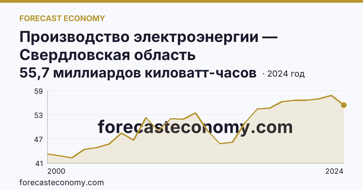 Производство электроэнергии — Свердловская область: график динамики 2000–2024, последнее значение 55,7 миллиардов киловатт-часов