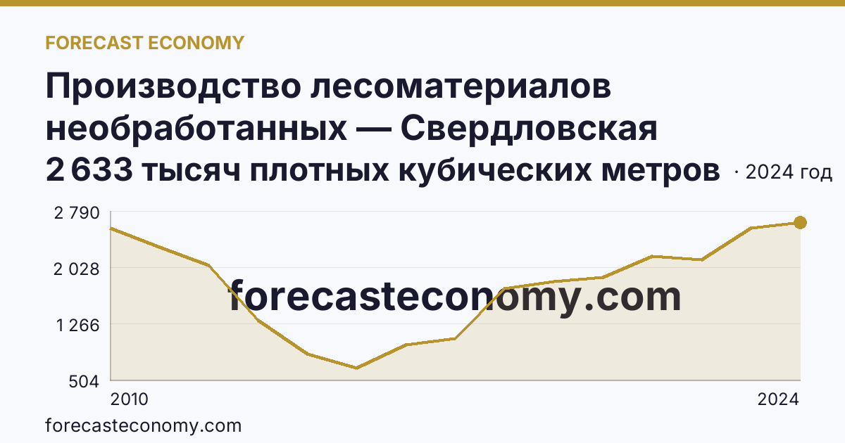 Производство лесоматериалов необработанных — Свердловская область: график динамики 2010–2024, последнее значение 2 633 тысяч плотных кубических метров