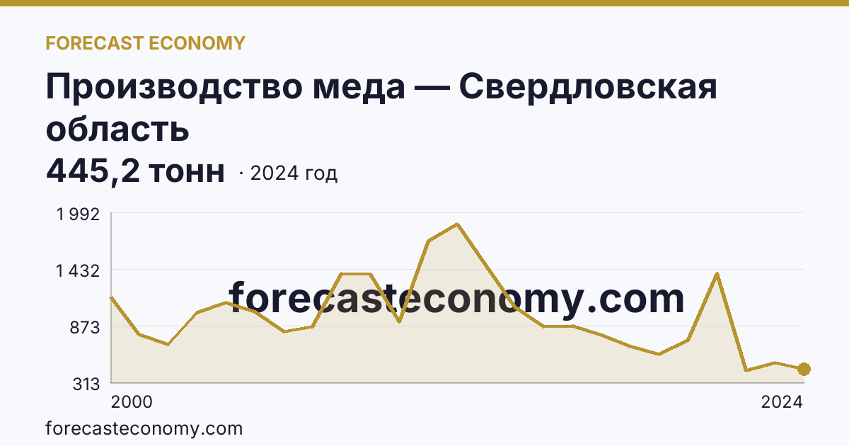 Производство меда — Свердловская область: график динамики 2000–2024, последнее значение 445,2 тонн