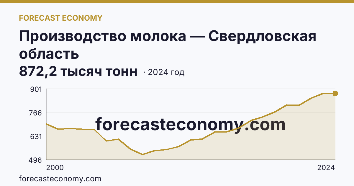 Производство молока — Свердловская область: график динамики 2000–2024, последнее значение 872,2 тысяч тонн