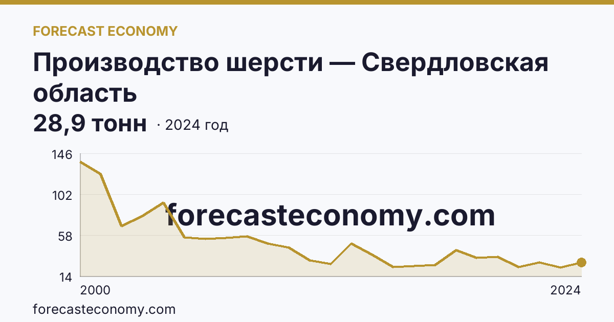 Производство шерсти — Свердловская область: график динамики 2000–2024, последнее значение 28,9 тонн