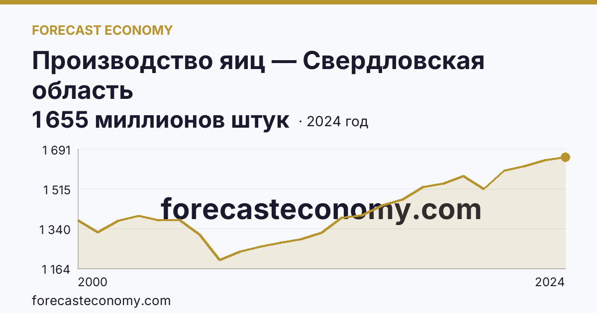 Производство яиц — Свердловская область: график динамики 2000–2024, последнее значение 1 655 миллионов штук