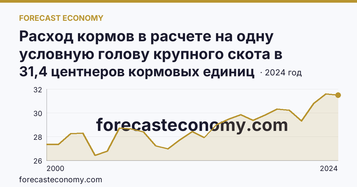 Расход кормов в расчете на одну условную голову крупного скота в сельскохозяйственных организациях — Свердловская область: график динамики 2000–2024, последнее значение 31,4 центнеров кормовых единиц