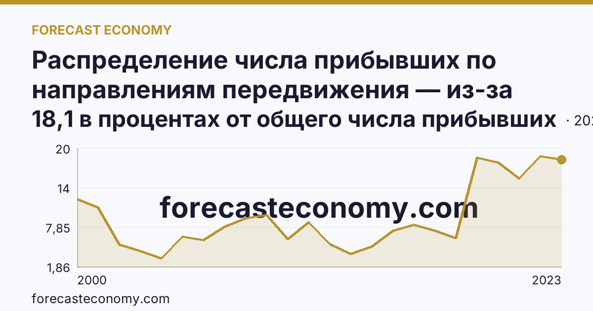 Распределение числа прибывших по направлениям передвижения — из-за пределов России — Свердловская область: график динамики 2000–2023, последнее значение 18,1 в процентах от общего числа прибывших