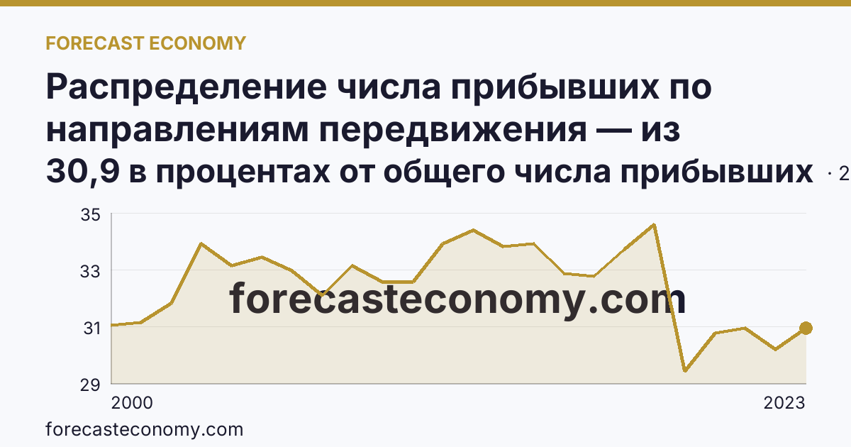 Распределение числа прибывших по направлениям передвижения — из других регионов — Свердловская область: график динамики 2000–2023, последнее значение 30,9 в процентах от общего числа прибывших