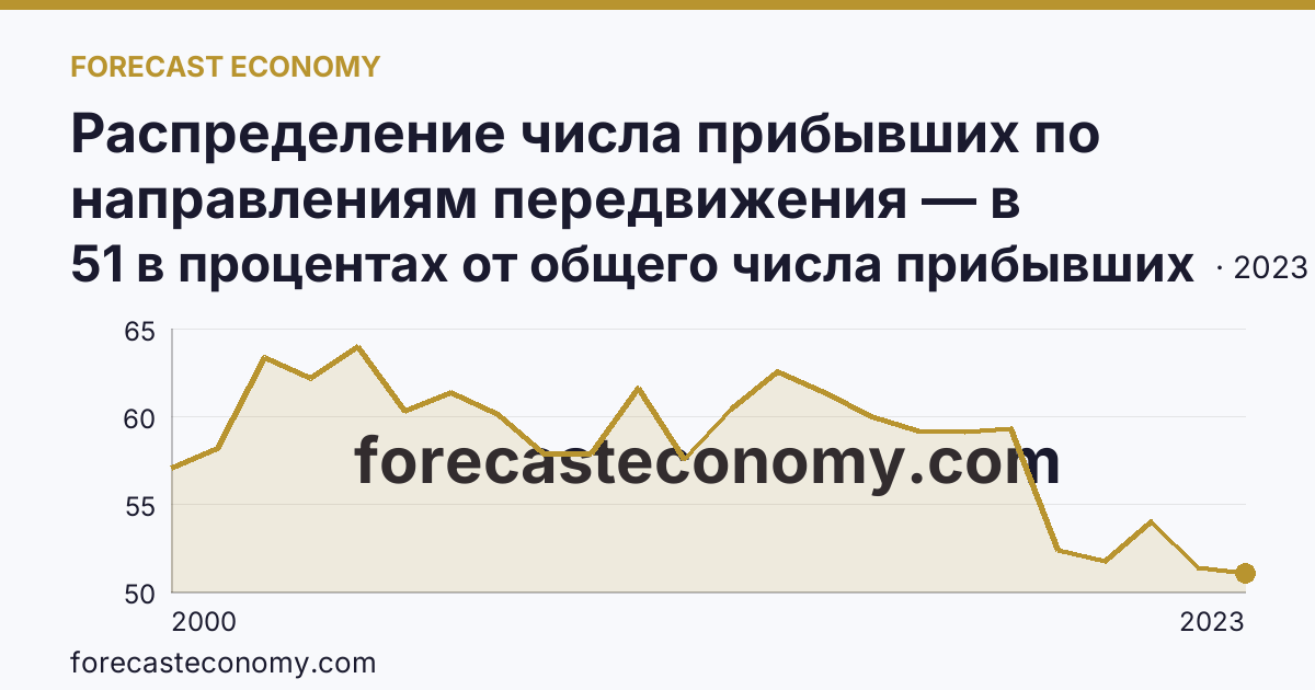 Распределение числа прибывших по направлениям передвижения — в пределах региона — Свердловская область: график динамики 2000–2023, последнее значение 51 в процентах от общего числа прибывших