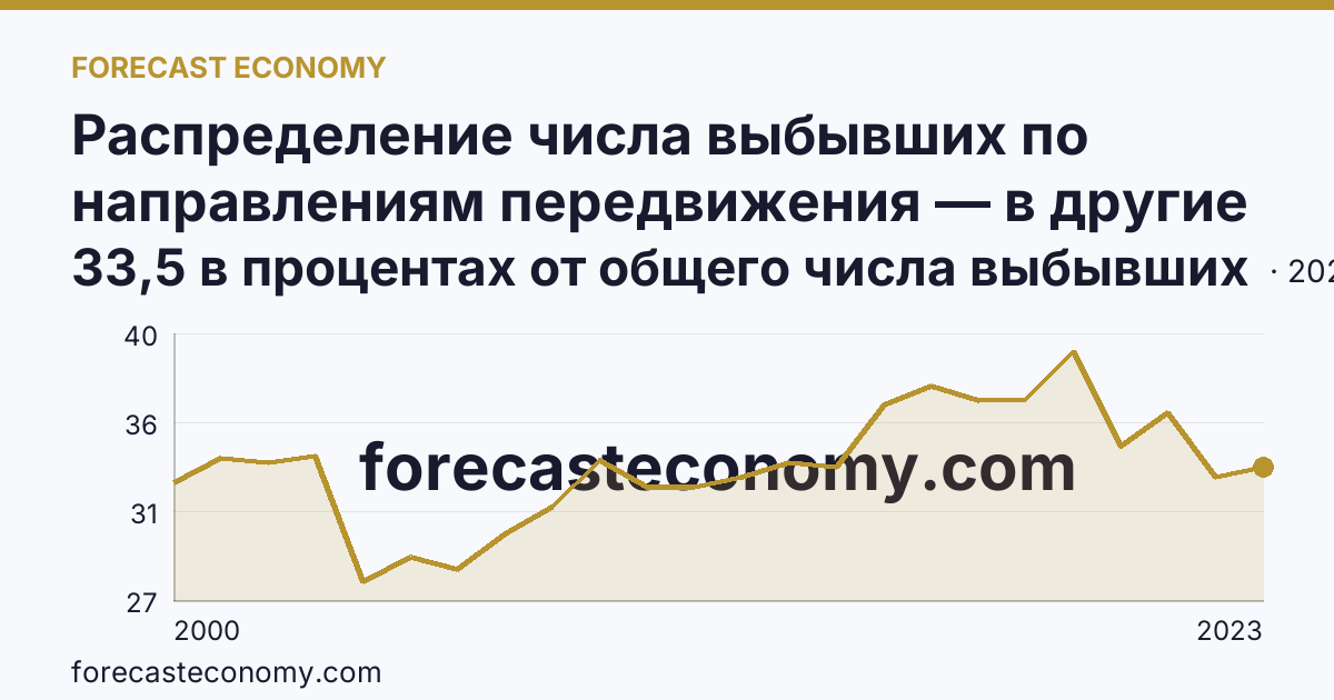Распределение числа выбывших по направлениям передвижения — в другие регионы России — Свердловская область: график динамики 2000–2023, последнее значение 33,5 в процентах от общего числа выбывших