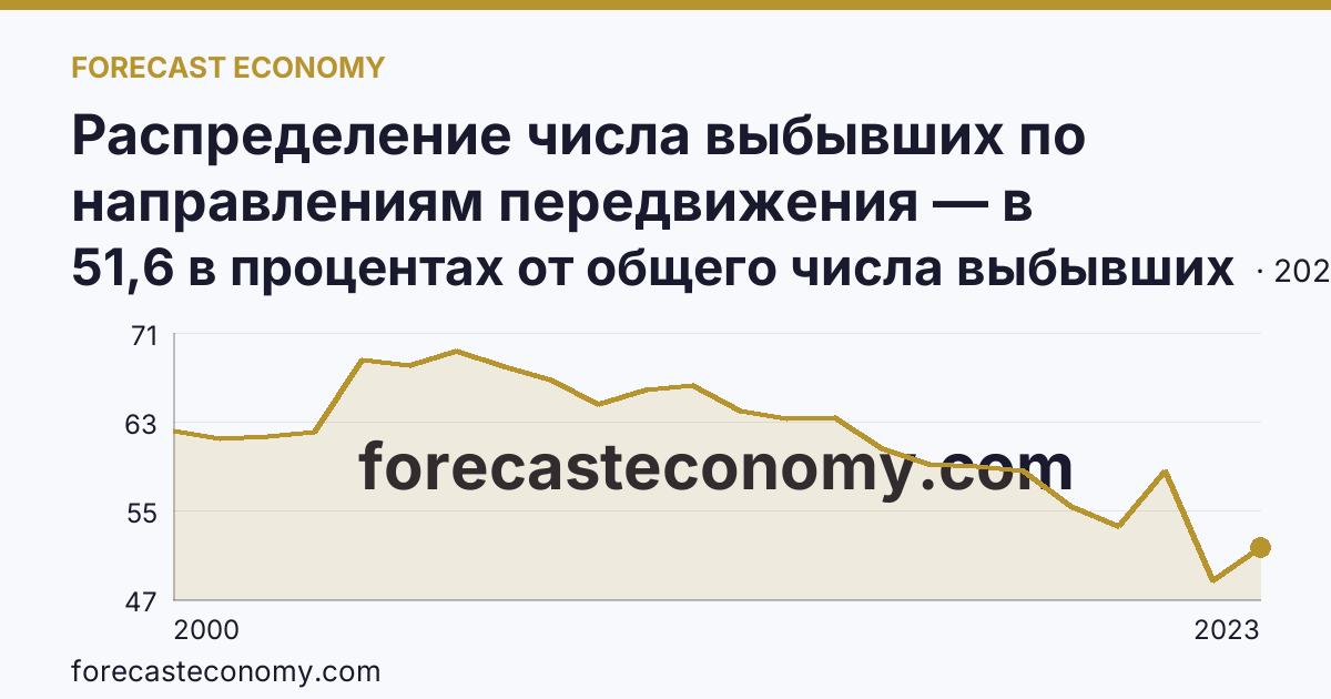 Распределение числа выбывших по направлениям передвижения — в пределах региона — Свердловская область: график динамики 2000–2023, последнее значение 51,6 в процентах от общего числа выбывших