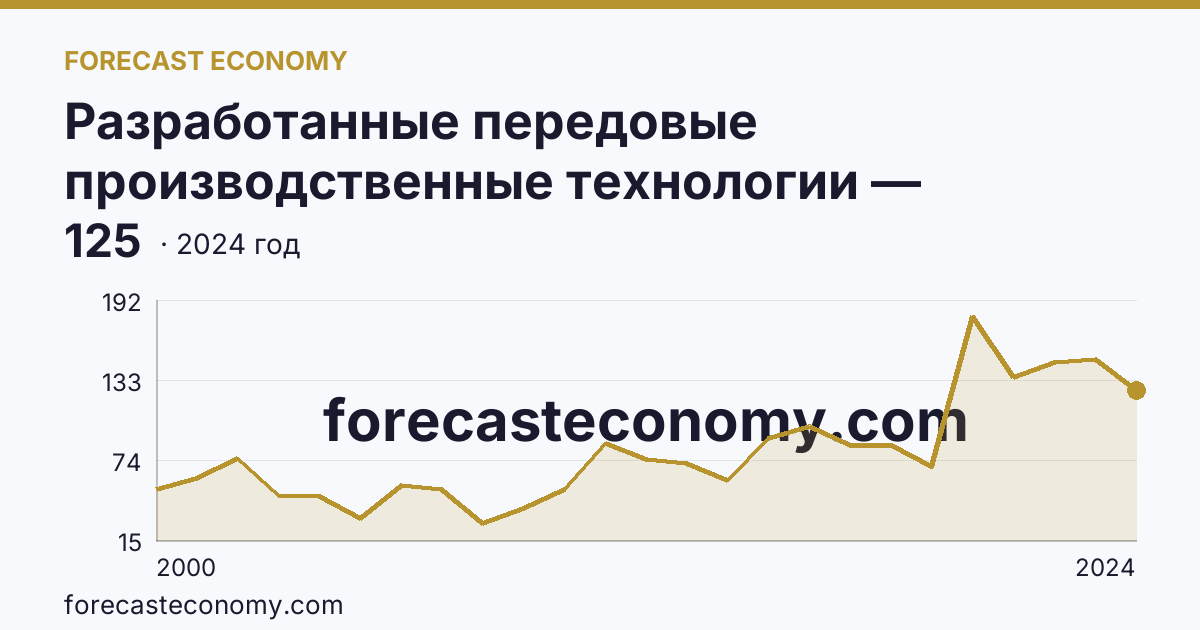 Разработанные передовые производственные технологии — Свердловская область: график динамики 2000–2024, последнее значение 125