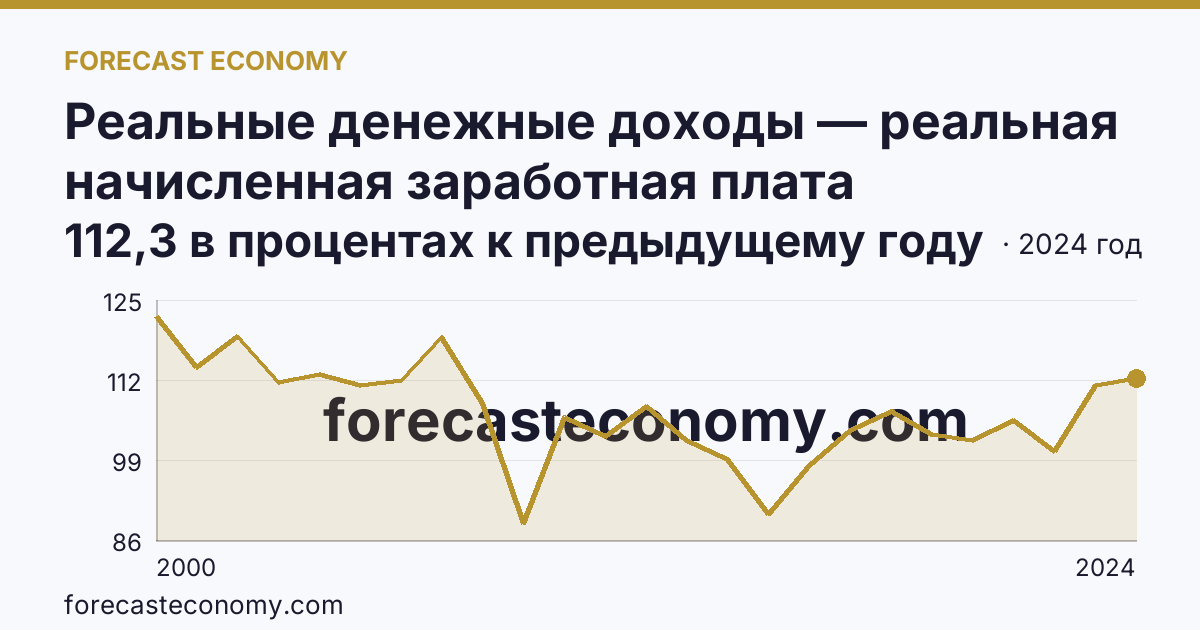 Реальные денежные доходы — реальная начисленная заработная плата работников организаций — Свердловская область: график динамики 2000–2024, последнее значение 112,3 в процентах к предыдущему году