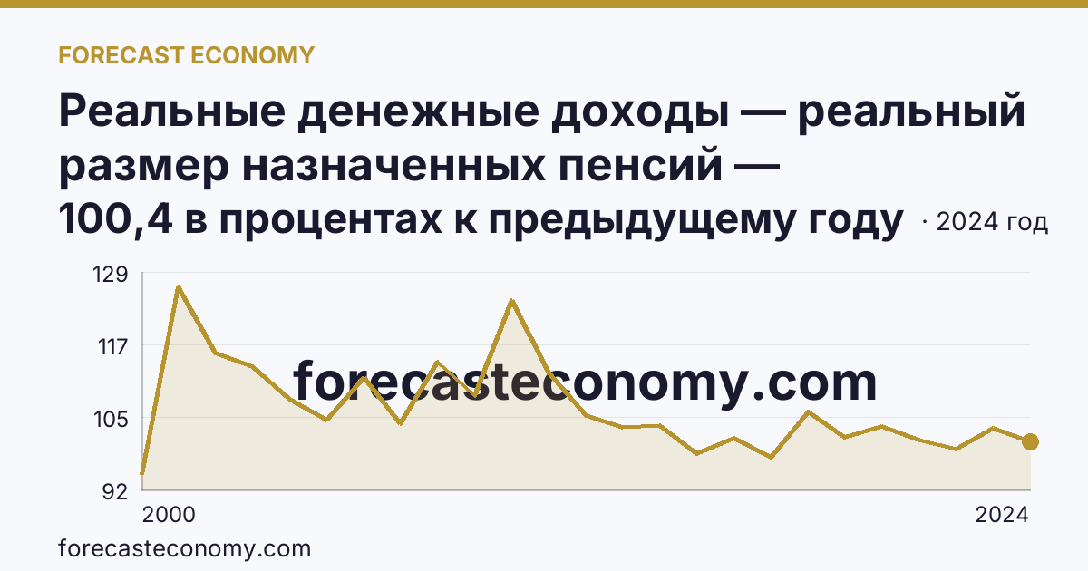 Реальные денежные доходы — реальный размер назначенных пенсий — Свердловская область: график динамики 2000–2024, последнее значение 100,4 в процентах к предыдущему году
