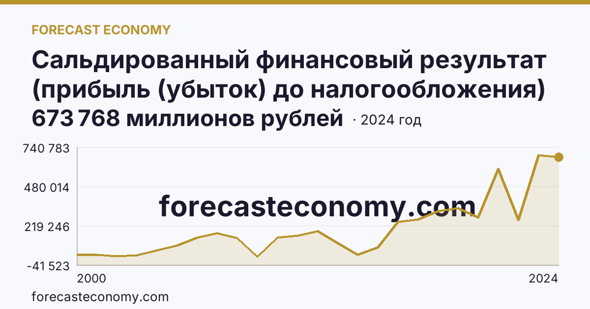 Сальдированный финансовый результат (прибыль (убыток) до налогообложения) деятельности организаций — Свердловская область: график динамики 2000–2024, последнее значение 673 768 миллионов рублей