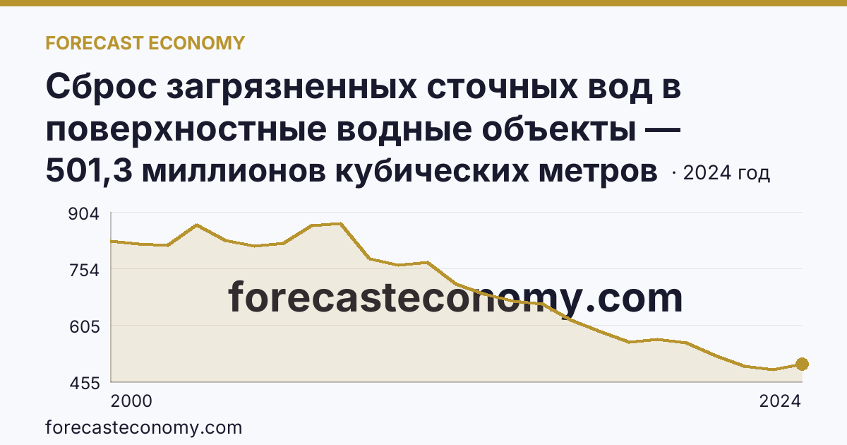 Сброс загрязненных сточных вод в поверхностные водные объекты — Свердловская область: график динамики 2000–2024, последнее значение 501,3 миллионов кубических метров