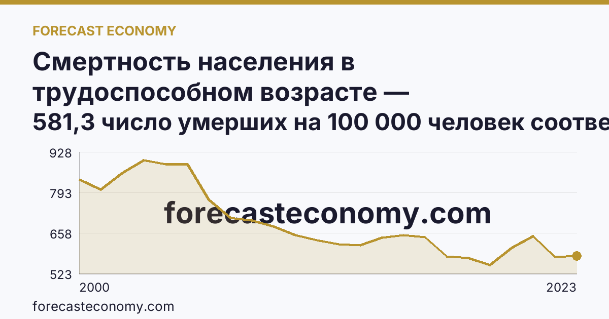 Смертность населения в трудоспособном возрасте — Свердловская область: график динамики 2000–2023, последнее значение 581,3 число умерших на 100 000 человек соответствующего возраста