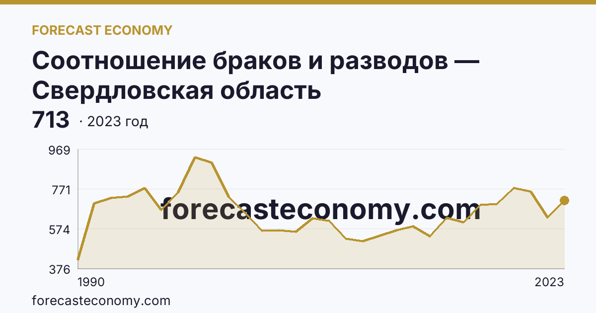 Соотношение браков и разводов — Свердловская область: график динамики 1990–2023, последнее значение 713