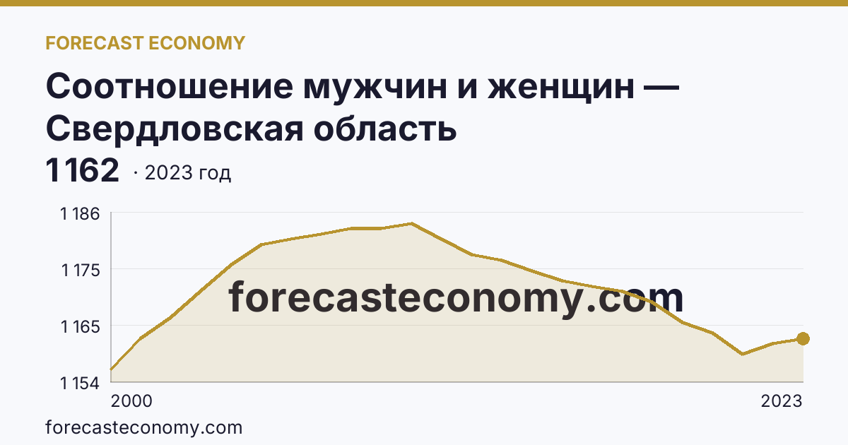 Соотношение мужчин и женщин — Свердловская область: график динамики 2000–2023, последнее значение 1 162
