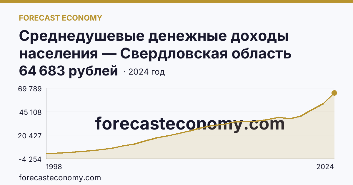 Среднедушевые денежные доходы населения — Свердловская область: график динамики 1998–2024, последнее значение 64 683 рублей