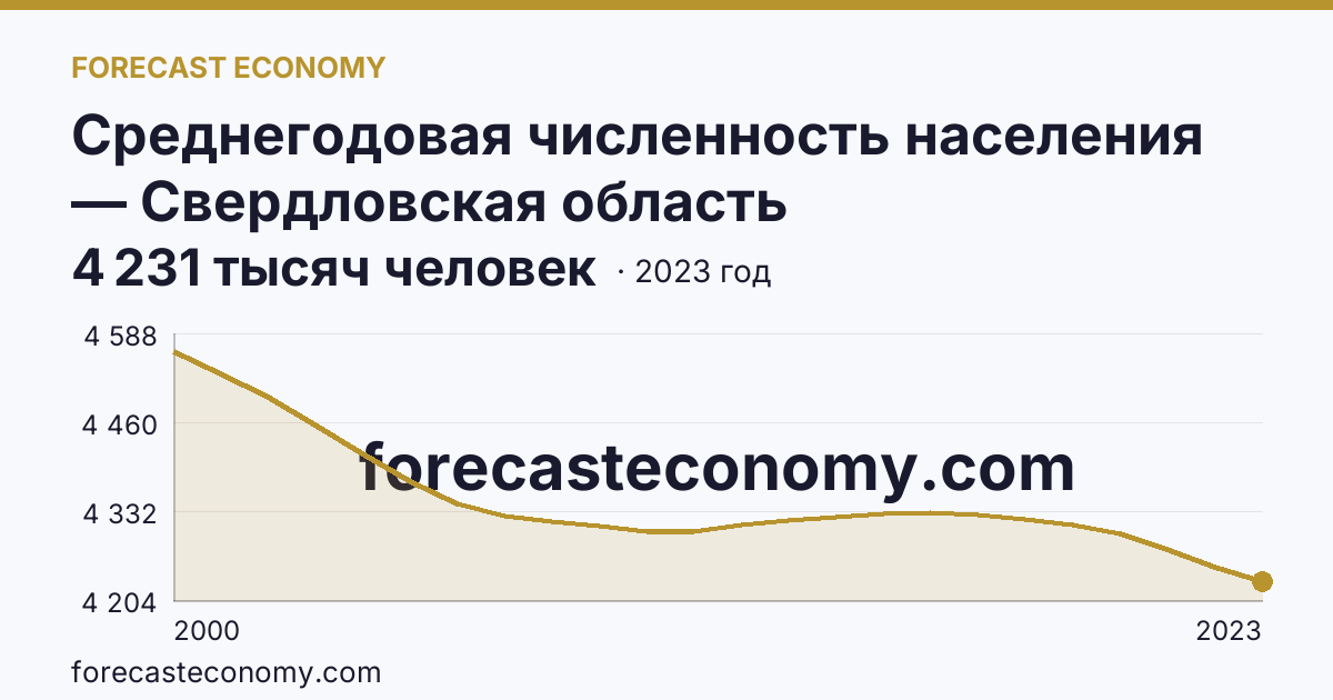Среднегодовая численность населения — Свердловская область: график динамики 2000–2023, последнее значение 4 231 тысяч человек