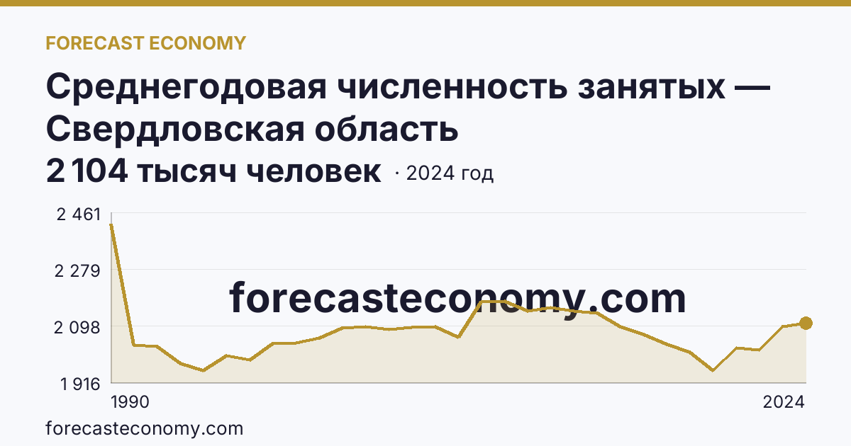 Среднегодовая численность занятых — Свердловская область: график динамики 1990–2024, последнее значение 2 104 тысяч человек