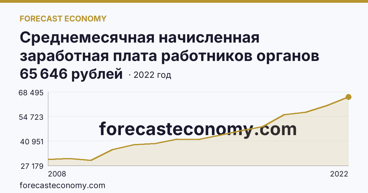 Среднемесячная начисленная заработная плата работников органов местного самоуправления — В представительных органах муниципальных образований — Свердловская область: график динамики 2008–2022, последнее значение 65 646 рублей