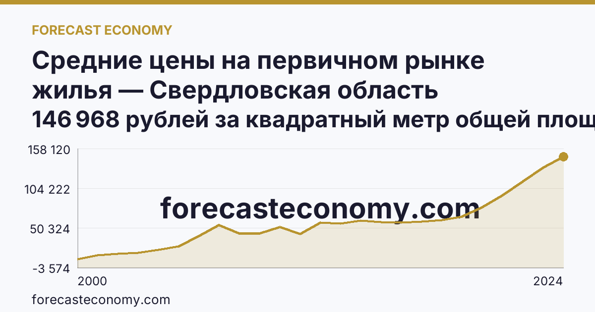 Средние цены на первичном рынке жилья — Свердловская область: график динамики 2000–2024, последнее значение 146 968 рублей за квадратный метр общей площади