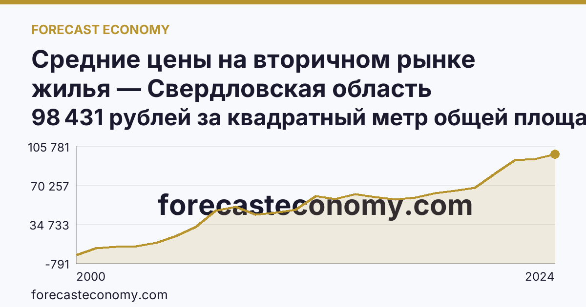 Средние цены на вторичном рынке жилья — Свердловская область: график динамики 2000–2024, последнее значение 98 431 рублей за квадратный метр общей площади