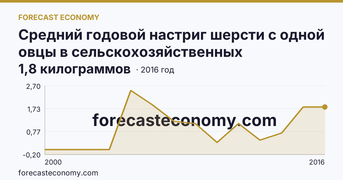 Средний годовой настриг шерсти с одной овцы в сельскохозяйственных организациях — Свердловская область: график динамики 2000–2016, последнее значение 1,8 килограммов