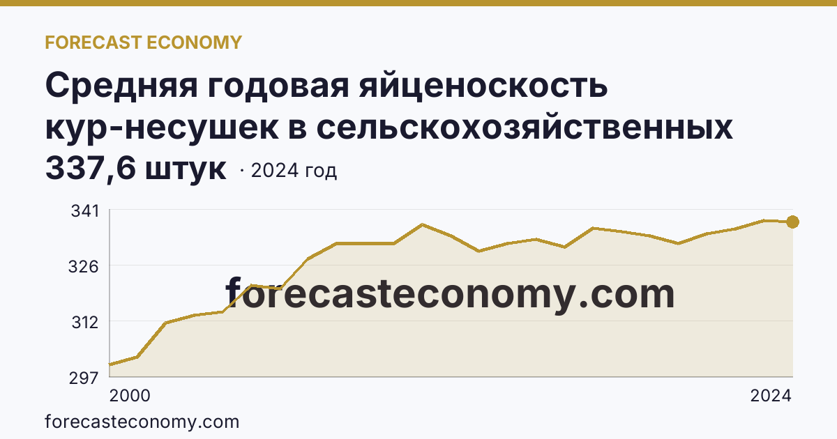 Средняя годовая яйценоскость кур-несушек в сельскохозяйственных организациях — Свердловская область: график динамики 2000–2024, последнее значение 337,6 штук
