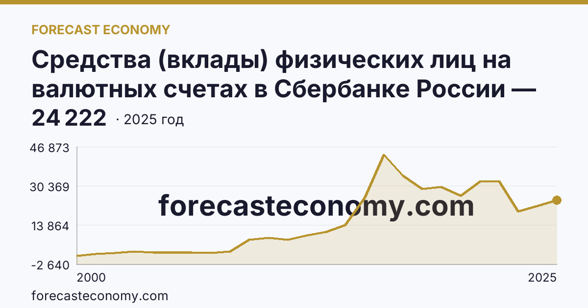 Средства (вклады) физических лиц на валютных счетах в Сбербанке России — Свердловская область: график динамики 2000–2025, последнее значение 24 222