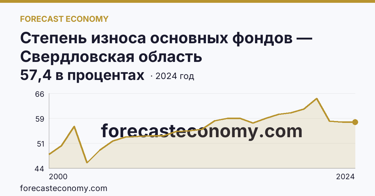 Степень износа основных фондов — Свердловская область: график динамики 2000–2024, последнее значение 57,4 в процентах