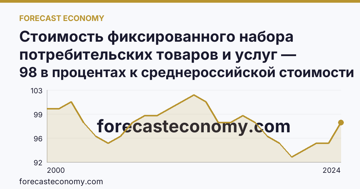 Стоимость фиксированного набора потребительских товаров и услуг — стоимость фиксированного набора (в процентах) — Свердловская область: график динамики 2000–2024, последнее значение 98 в процентах к среднероссийской стоимости