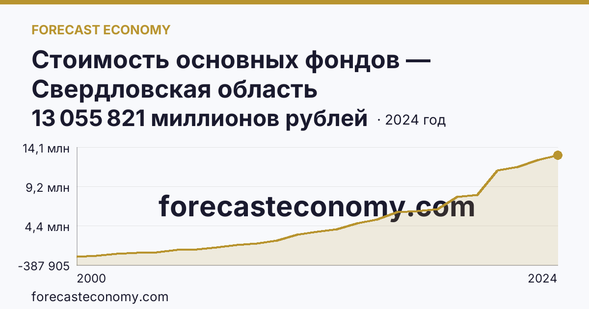 Стоимость основных фондов — Свердловская область: график динамики 2000–2024, последнее значение 13 055 821 миллионов рублей