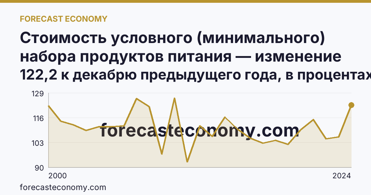 Стоимость условного (минимального) набора продуктов питания — изменение стоимости минимального набора — Свердловская область: график динамики 2000–2024, последнее значение 122,2 к декабрю предыдущего года, в процентах