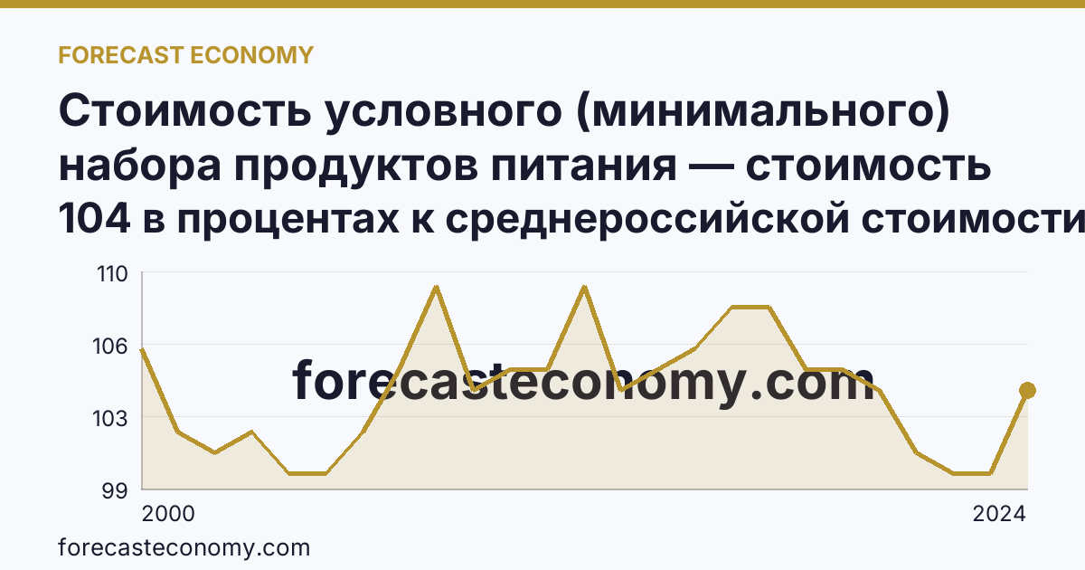 Стоимость условного (минимального) набора продуктов питания — стоимость минимального набора (в процентах) — Свердловская область: график динамики 2000–2024, последнее значение 104 в процентах к среднероссийской стоимости