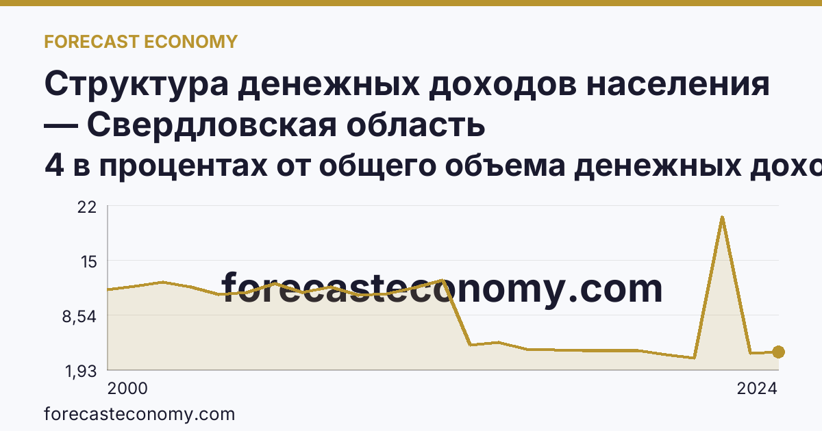 Структура денежных доходов населения — Свердловская область: график динамики 2000–2024, последнее значение 4 в процентах от общего объема денежных доходов