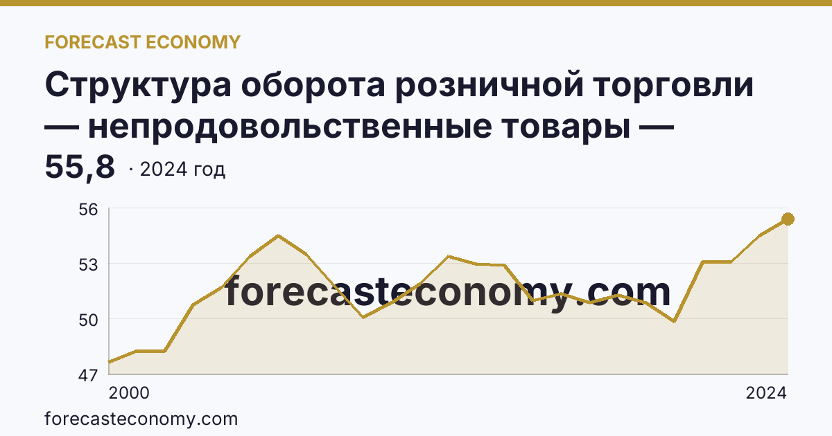 Структура оборота розничной торговли — непродовольственные товары — Свердловская область: график динамики 2000–2024, последнее значение 55,8