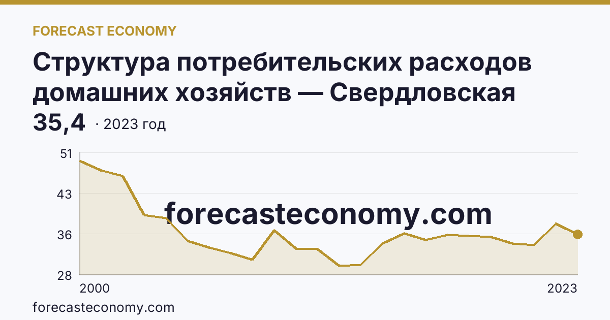 Структура потребительских расходов домашних хозяйств — Свердловская область: график динамики 2000–2023, последнее значение 35,4