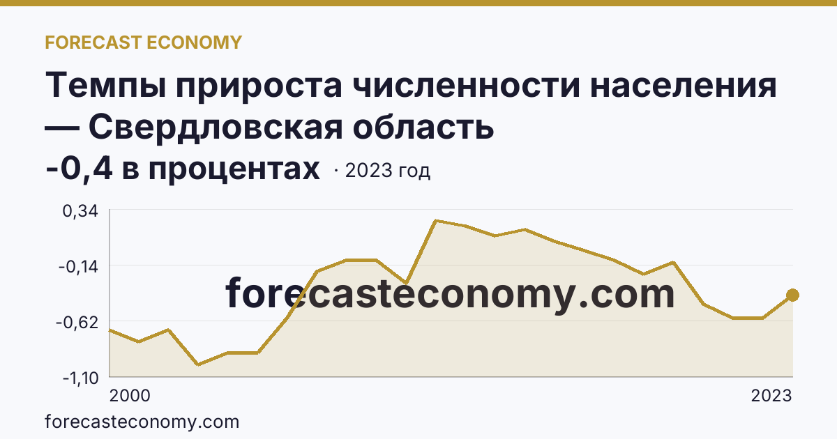 Темпы прироста численности населения — Свердловская область: график динамики 2000–2023, последнее значение -0,4 в процентах