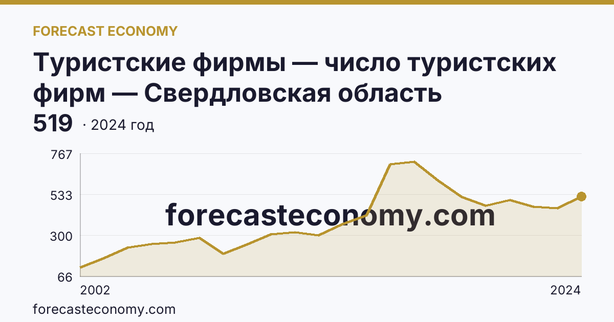 Туристские фирмы — число туристских фирм — Свердловская область: график динамики 2002–2024, последнее значение 519