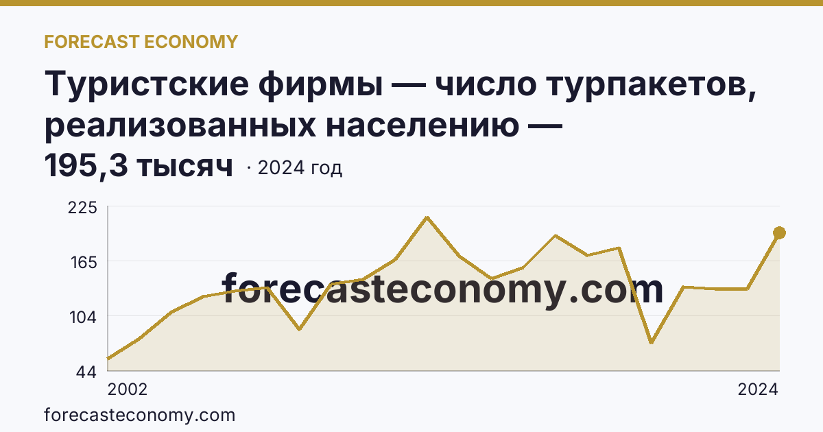 Туристские фирмы — число турпакетов, реализованных населению — Свердловская область: график динамики 2002–2024, последнее значение 195,3 тысяч