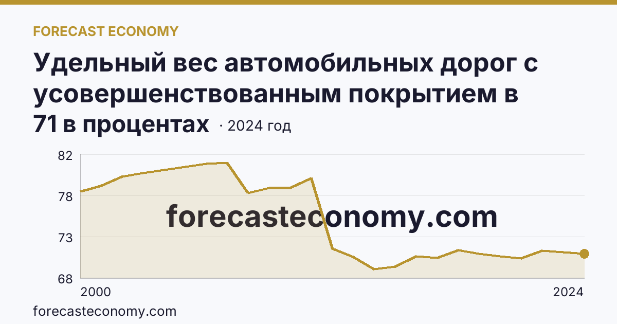 Удельный вес автомобильных дорог с усовершенствованным покрытием в протяженности автомобильных дорог с твердым покрытием общего пользования — Свердловская область: график динамики 2000–2024, последнее значение 71 в процентах