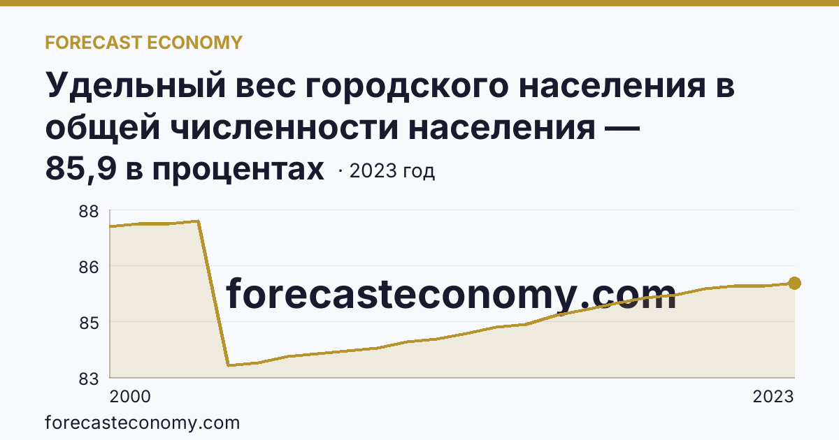 Удельный вес городского населения в общей численности населения — Свердловская область: график динамики 2000–2023, последнее значение 85,9 в процентах