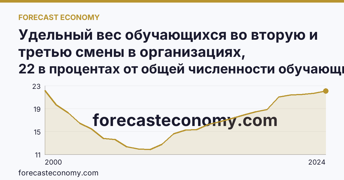 Удельный вес обучающихся во вторую и третью смены в организациях, осуществляющих образовательную деятельность по образовательным программам начального, основного и среднего общего образования — Свердловская область: график динамики 2000–2024, последнее значение 22 в процентах от общей численности обучающихся