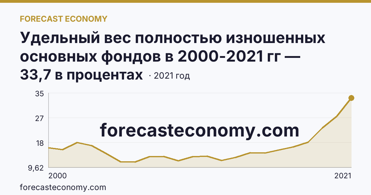 Удельный вес полностью изношенных основных фондов в 2000-2021 гг — Свердловская область: график динамики 2000–2021, последнее значение 33,7 в процентах