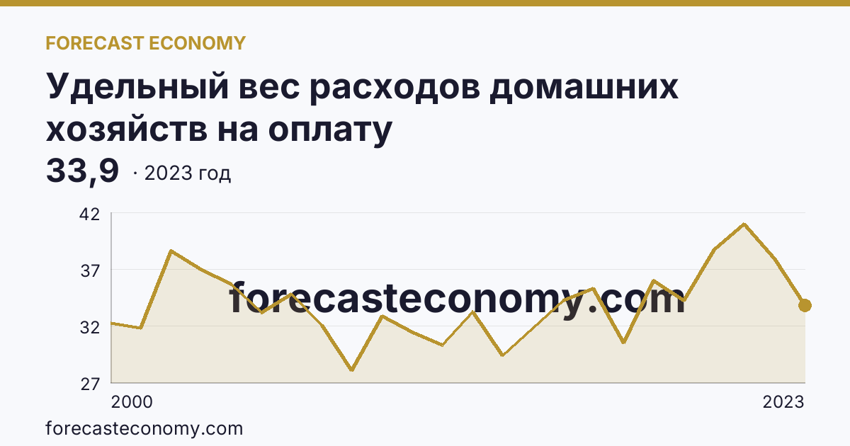 Удельный вес расходов домашних хозяйств на оплату жилищно-коммунальных услуг — в процентах от общей суммы расходов на оплату услуг — Свердловская область: график динамики 2000–2023, последнее значение 33,9