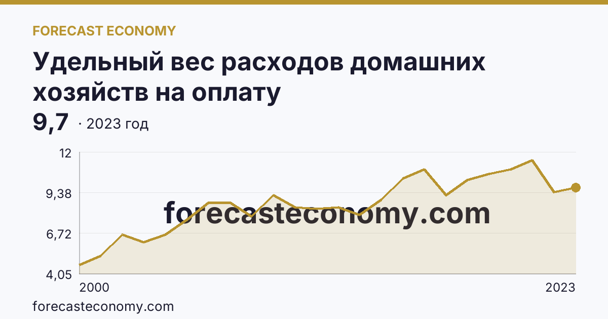 Удельный вес расходов домашних хозяйств на оплату жилищно-коммунальных услуг — в процентах от общей суммы потребительских расходов — Свердловская область: график динамики 2000–2023, последнее значение 9,7